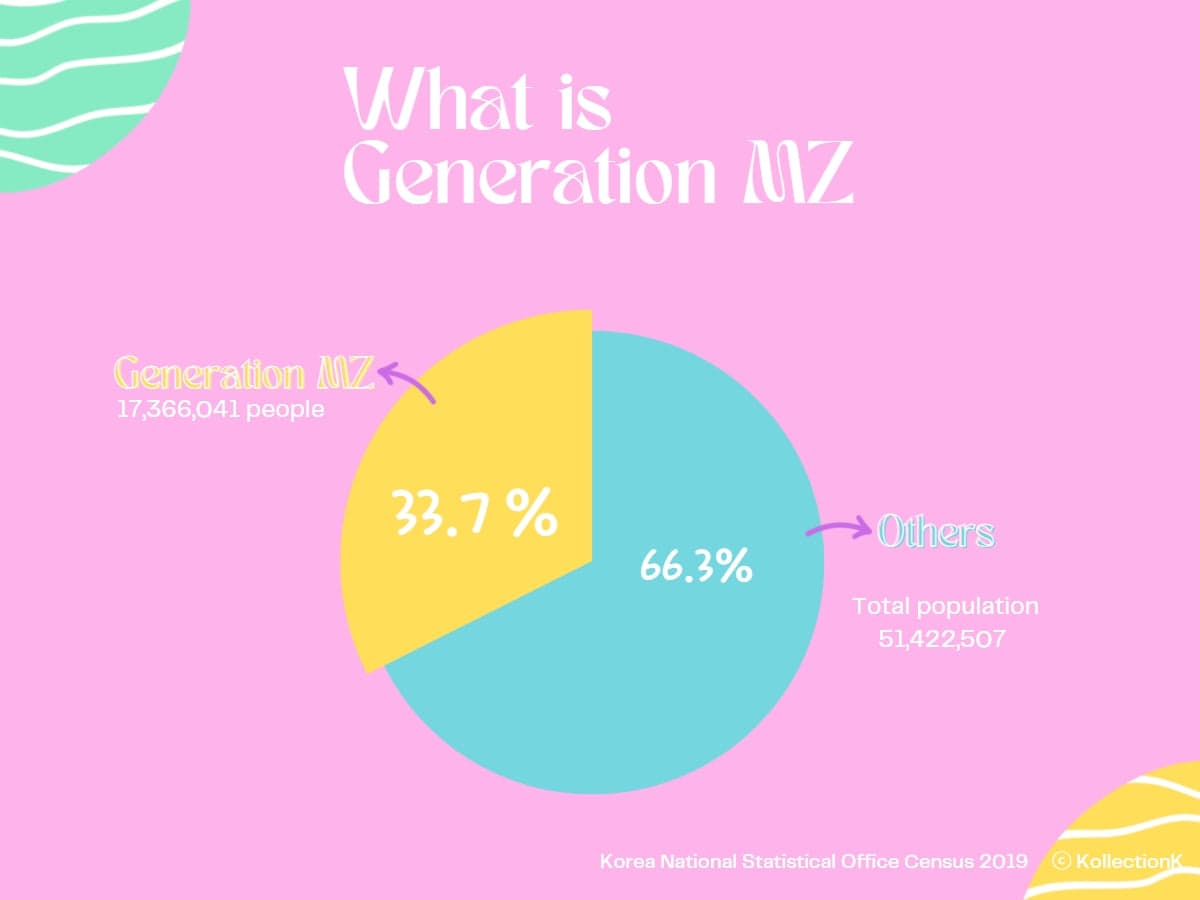 the pie graph showing that 34% of the Korean population 2019 is Generation MZ