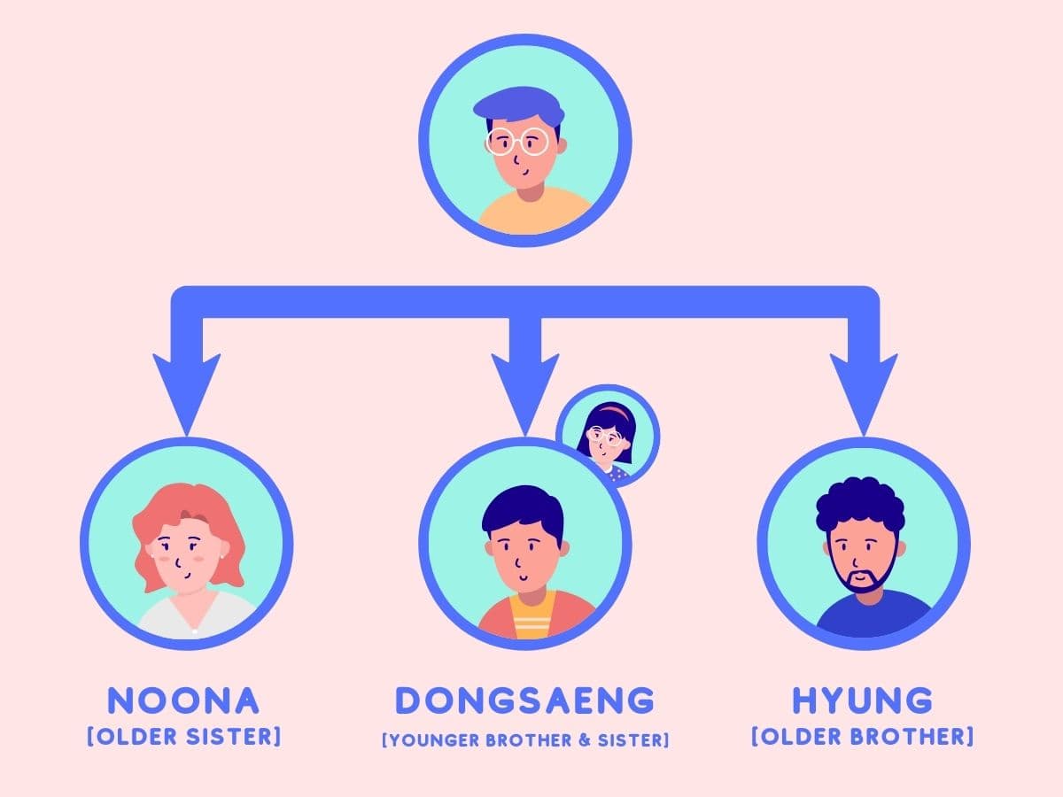Family relationship names in Korean when you're a boy