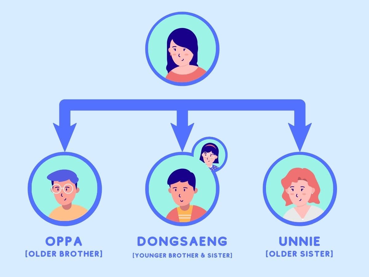 Family relationship names in Korean when you're a girl